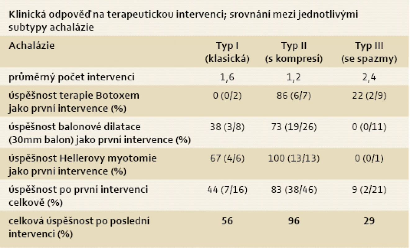 Srovnání úspěšnosti léčby u jednotlivých typů achalázie  (reprodukováno s laskavým svolením autora J. E. Pandolfina) [5].
Tab. 3. Response to therapeutic interventions among achalasia subtypes  (reproduced with kind permission of the author J. E. Pandolfino) [5].
