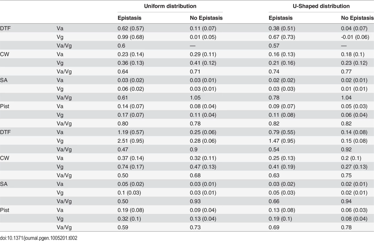 Mean and standard deviation (in parentheses) for additive and total genetic variance calculated with and without bias-correction (above and below the line, respectively), as well as with and without epistasis for both of the allele frequency distributions.