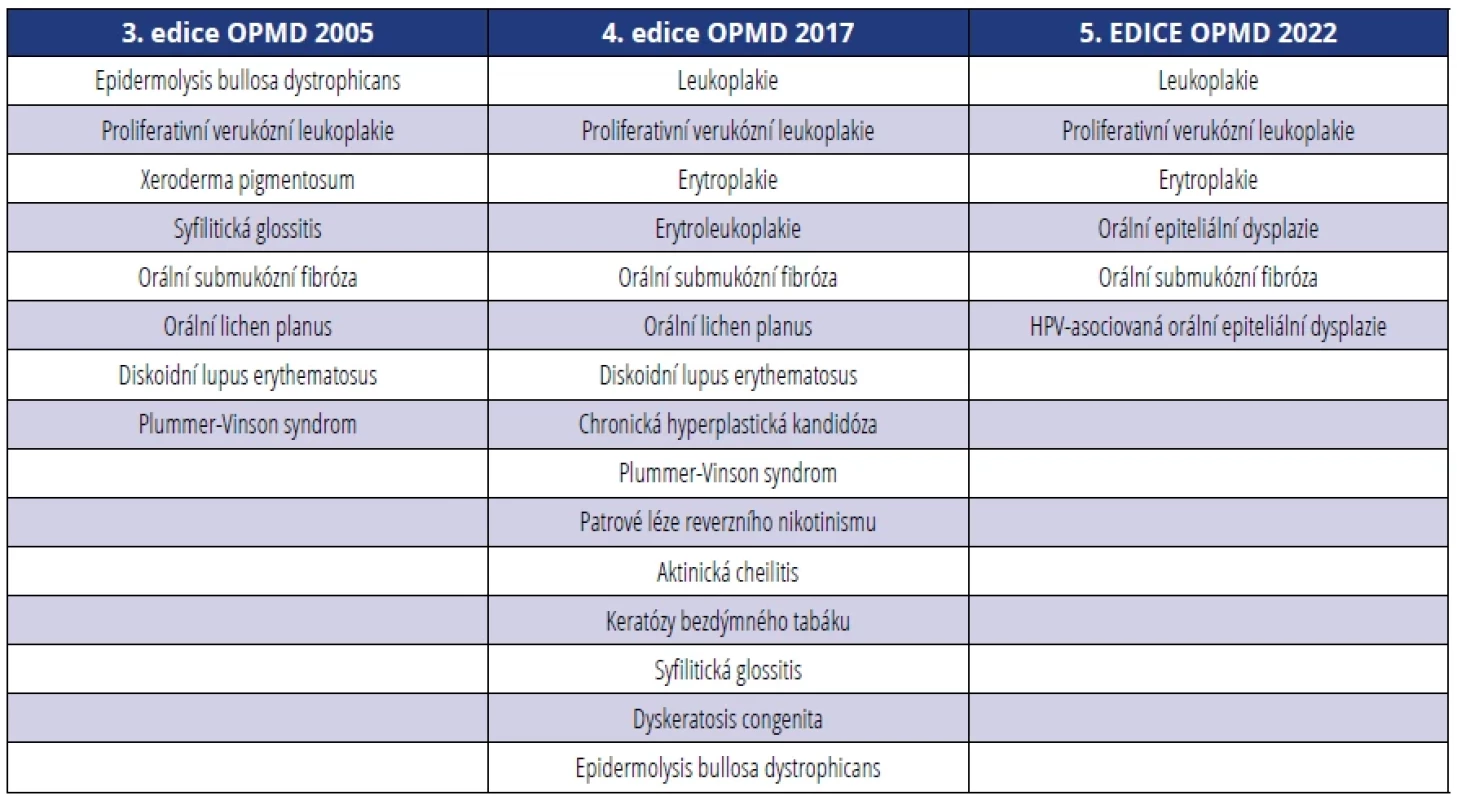 WHO 3., 4. a 5. edice klasifikace OPMD.