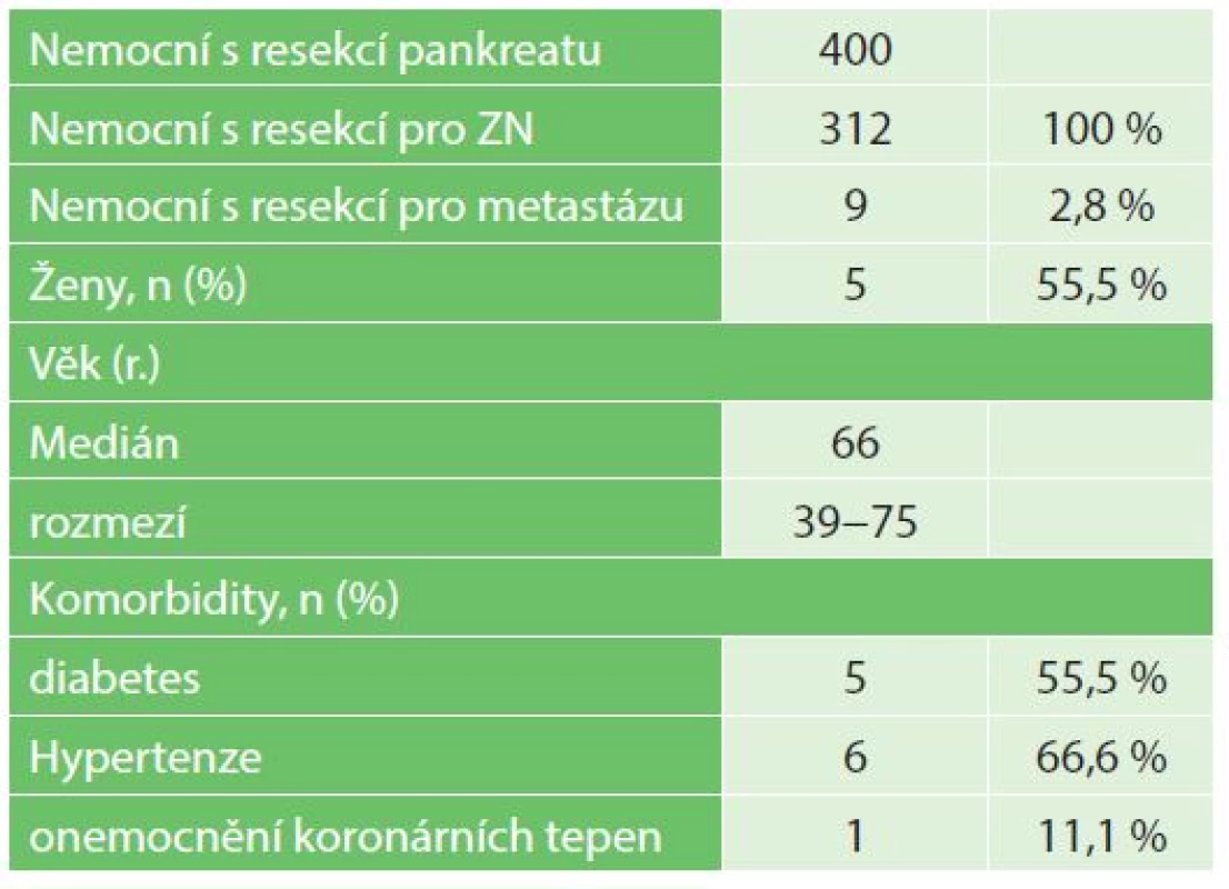Demografická data nemocných 2006−2014
Tab. 1: Demographic data of patients 2006−2014