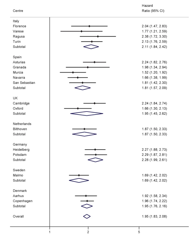 Hazard ratios for type 2 diabetes per 1 SD increase in WC (SD = 10.0 cm) in men.