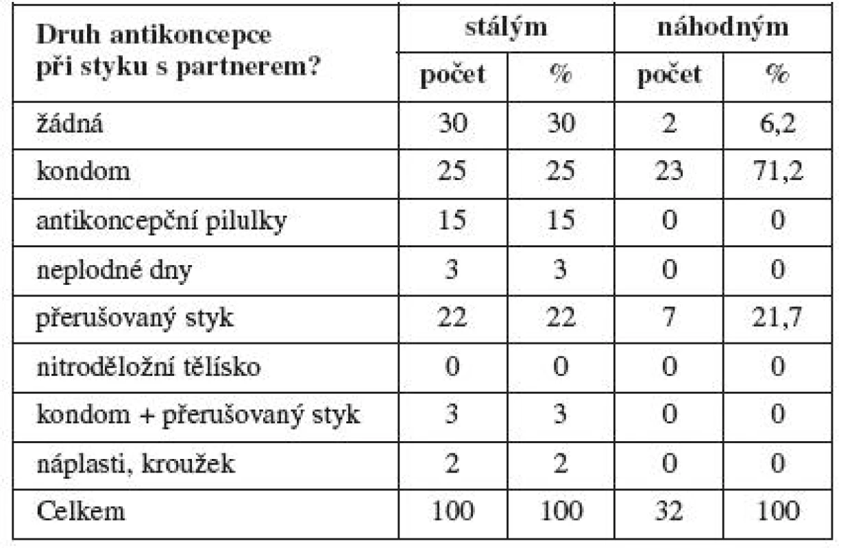 Druh užívané antikoncepční metody