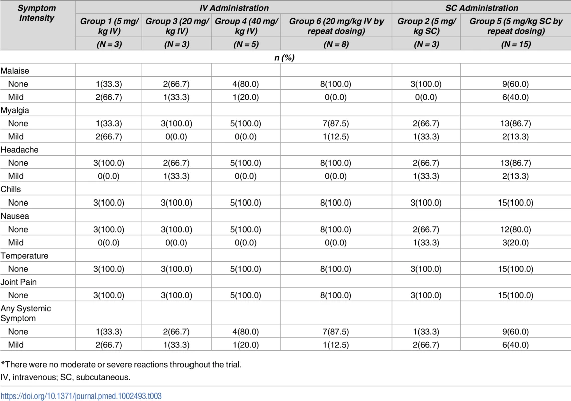 Self-reported systemic reactogenicity up to 3 days after VRC01LS administration<em class="ref">*</em>.