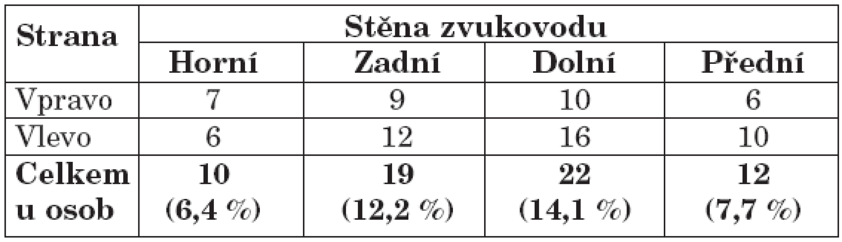 Počet osob s výbavným Arnoldovým reflexem podle stěn zvukovodu, nezávisle na povaze reflexu. (U některých osob bylo možno současně vybavit více různých typů reflexu.)