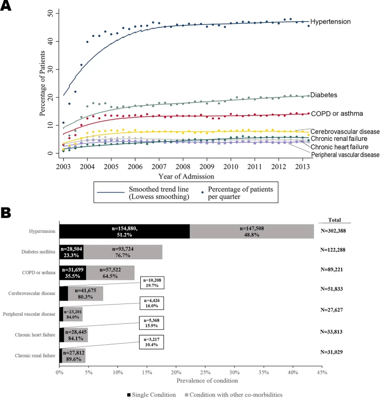 Time trends and prevalence of multimorbid conditions for patients hospitalised with acute myocardial infarction in England and Wales, 2003–2013.