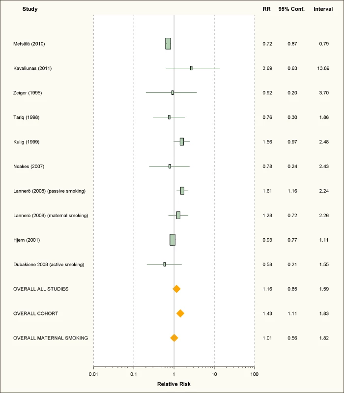 Study-specific and random effects pooled relative risks of passive smoking and food allergies.