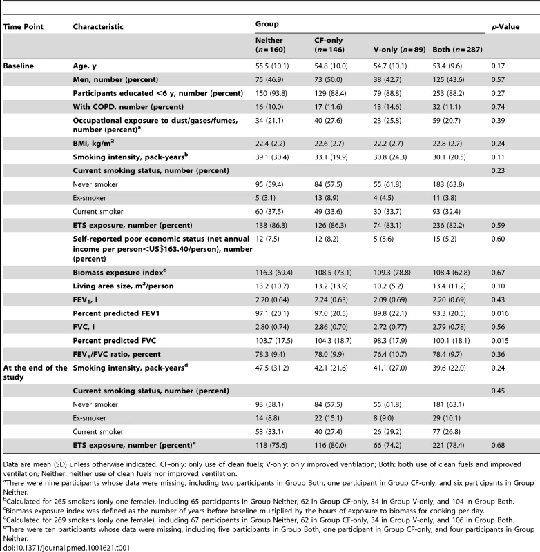 Characteristics of participants by status of fuel use and ventilation for cooking.