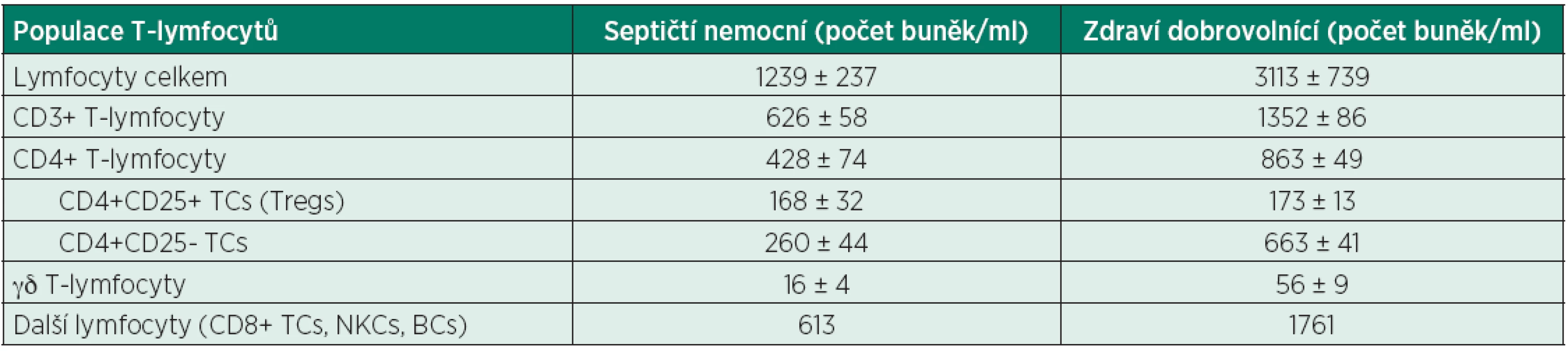 Srovnání absolutních počtů lymfocytů zdravých dobrovolníků a septických nemocných