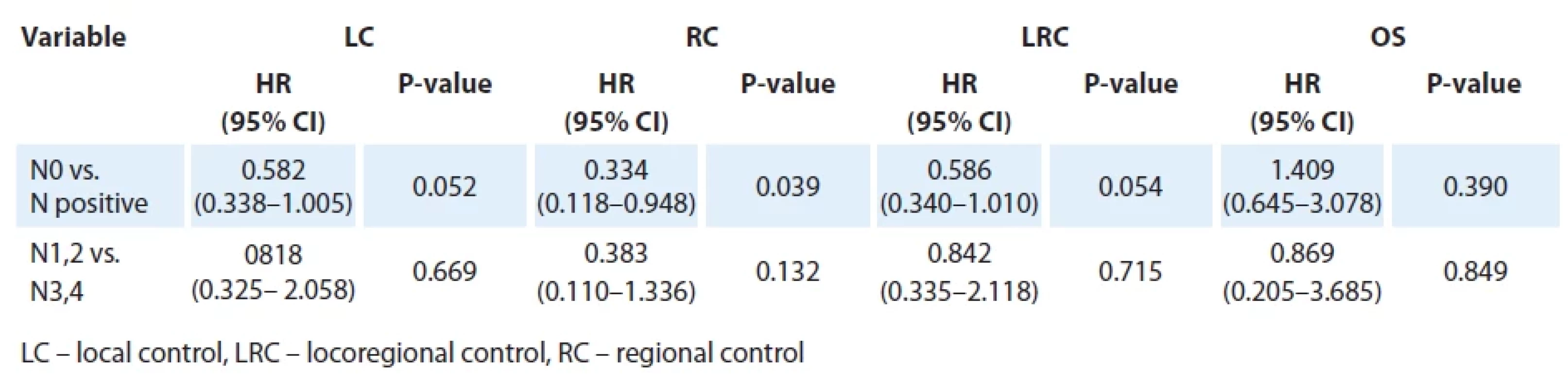 Multivariate analysis showing relation of node positivity with outcomes.