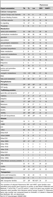 Gene repertoires in <i>Phytomonas</i> EM1and HART1 isolates.