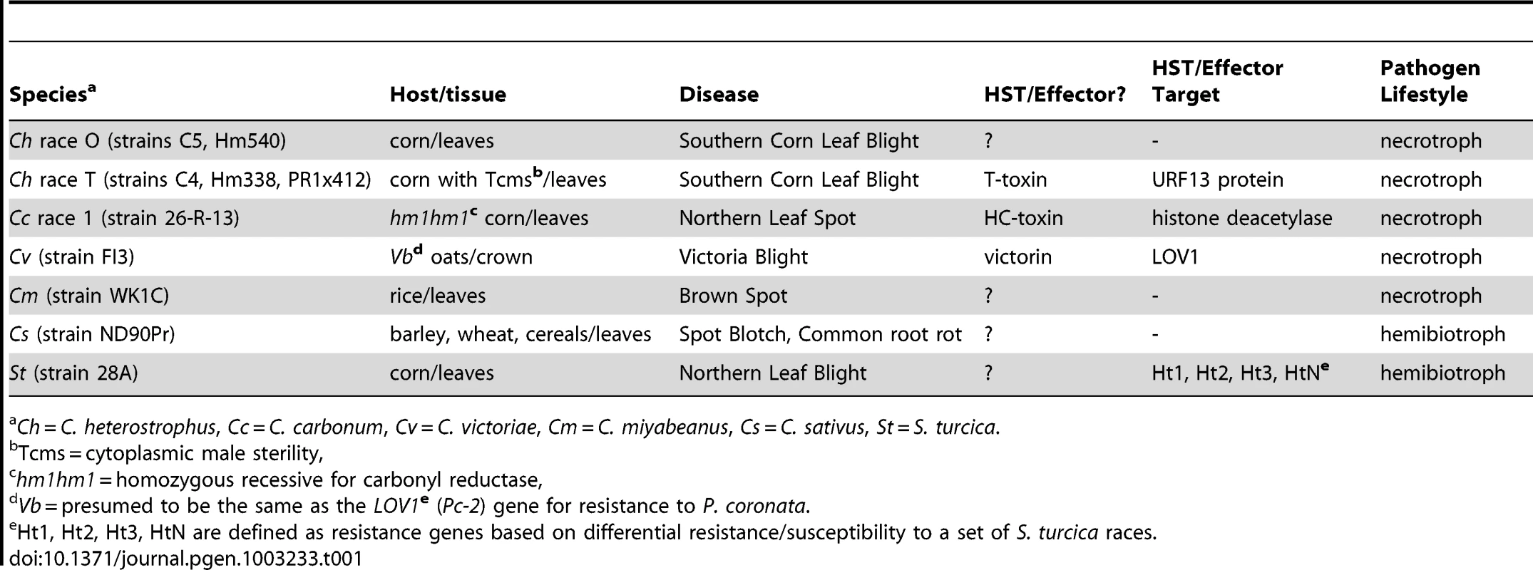<i>Cochliobolus</i> and <i>Setosphaeria-</i>host interaction biology.