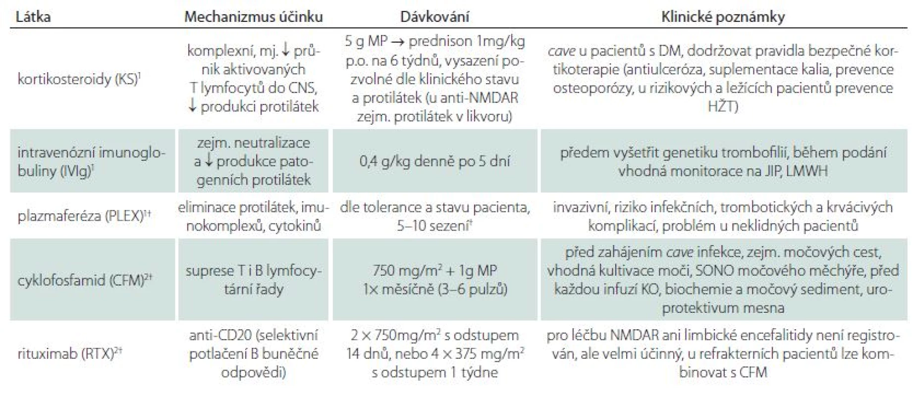 Imunoterapie NMDAR enecefalitidy a limbických encefalitid (LE).