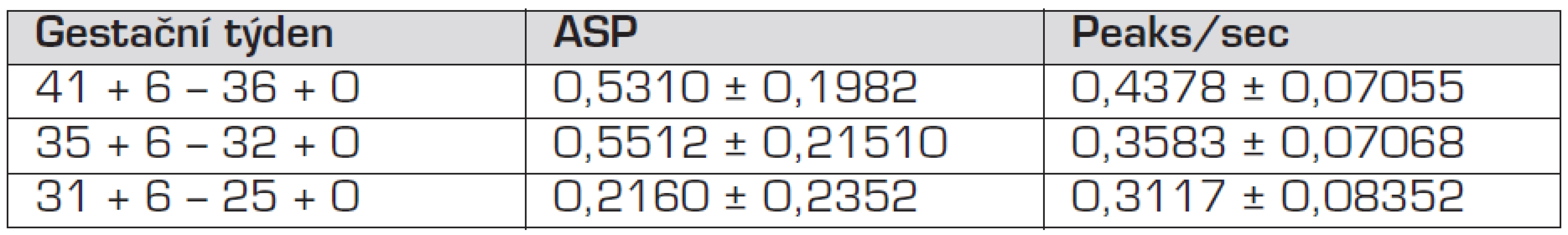 LSM ± SD parametrů ASP a Peaks/sec podle gestačního týdne.