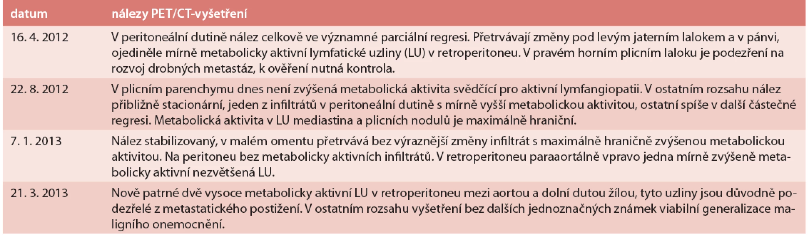 Závěry výsledků kontrol léčby schématem gemcitabin + karboplatina + bevacizumab