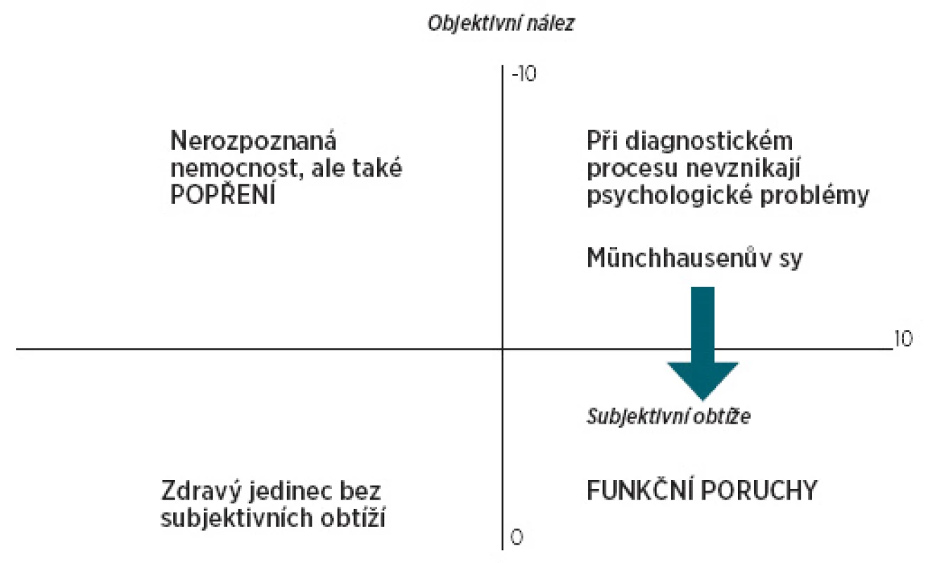 Schéma vztahů mezi objektivním nálezem a subjektivním prožíváním konkrétního pacienta
(Podle Chromý, Honzák, 2005 [25]).