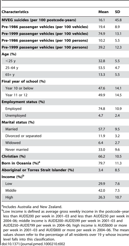 Characteristics of the postcode-years in analytical sample (<i>n</i> = 13,752).