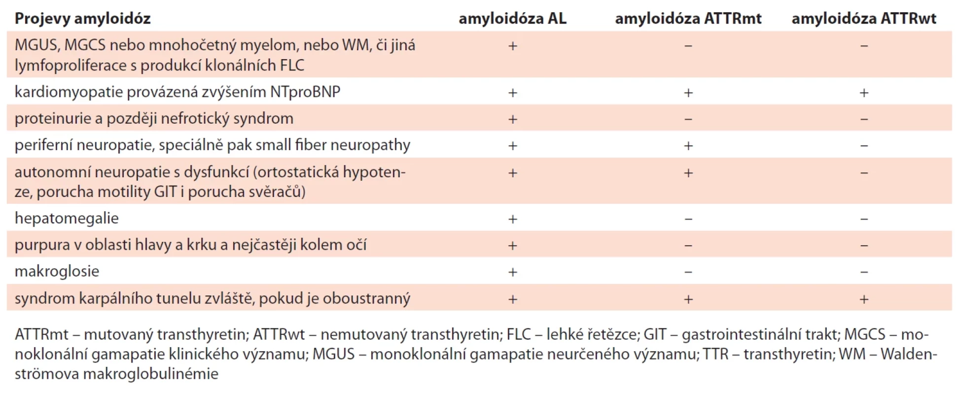 Projevy dvou nečastějších forem amyloidóz, amyloidózy z lehkých řetězců a druhou formou tvořenou depozity TTR. Pro amyloidózu tvořenou TTR se používá zkratka ATTR. Amyloidová depozita jsou pak tvořena ATTRmt anebo ATTRwt [17].