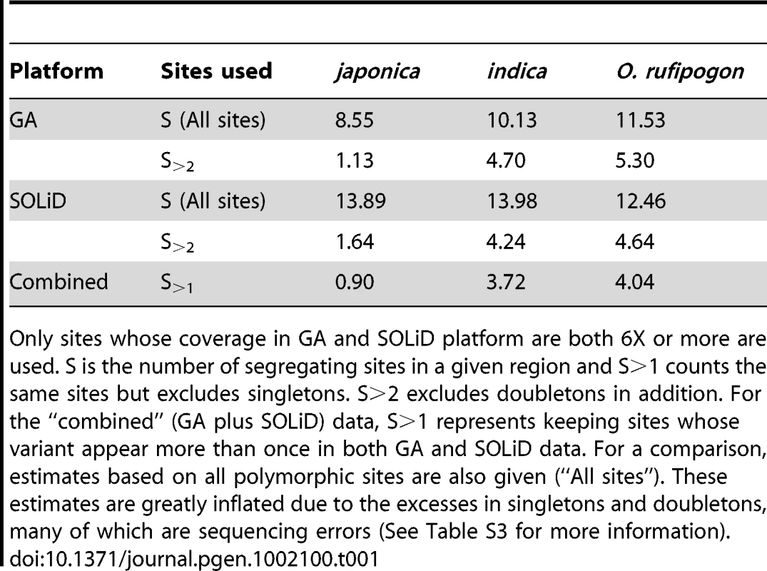 Estimated θ per kb for <i>O. rufipogon</i>, <i>indica</i>, and <i>japonica</i> under different schemes of site selection.