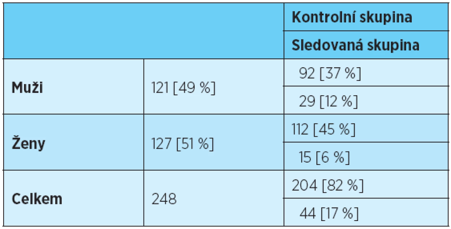 Charakteristika sledovaného souboru