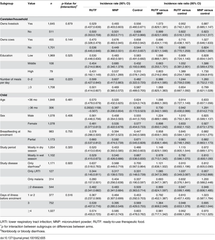 Incidence rate of first NNO per y by subgroups, adjusted for nutritional status at baseline.
