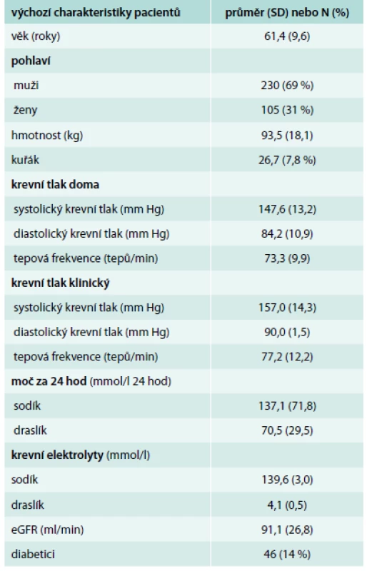 Základní výchozí charakteristiky pacientů randomizovaných do studie PATHWAY-2