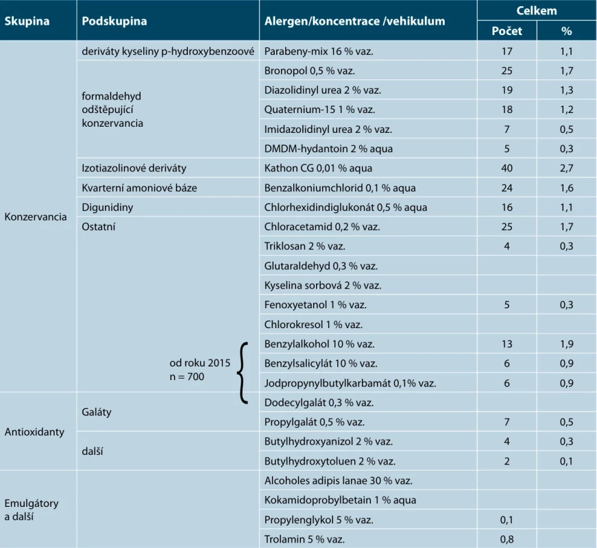 Frekvence senzibilizace na pomocné látky v souboru pacientů s ekzémem rukou (2002–2024, n = 1 506)