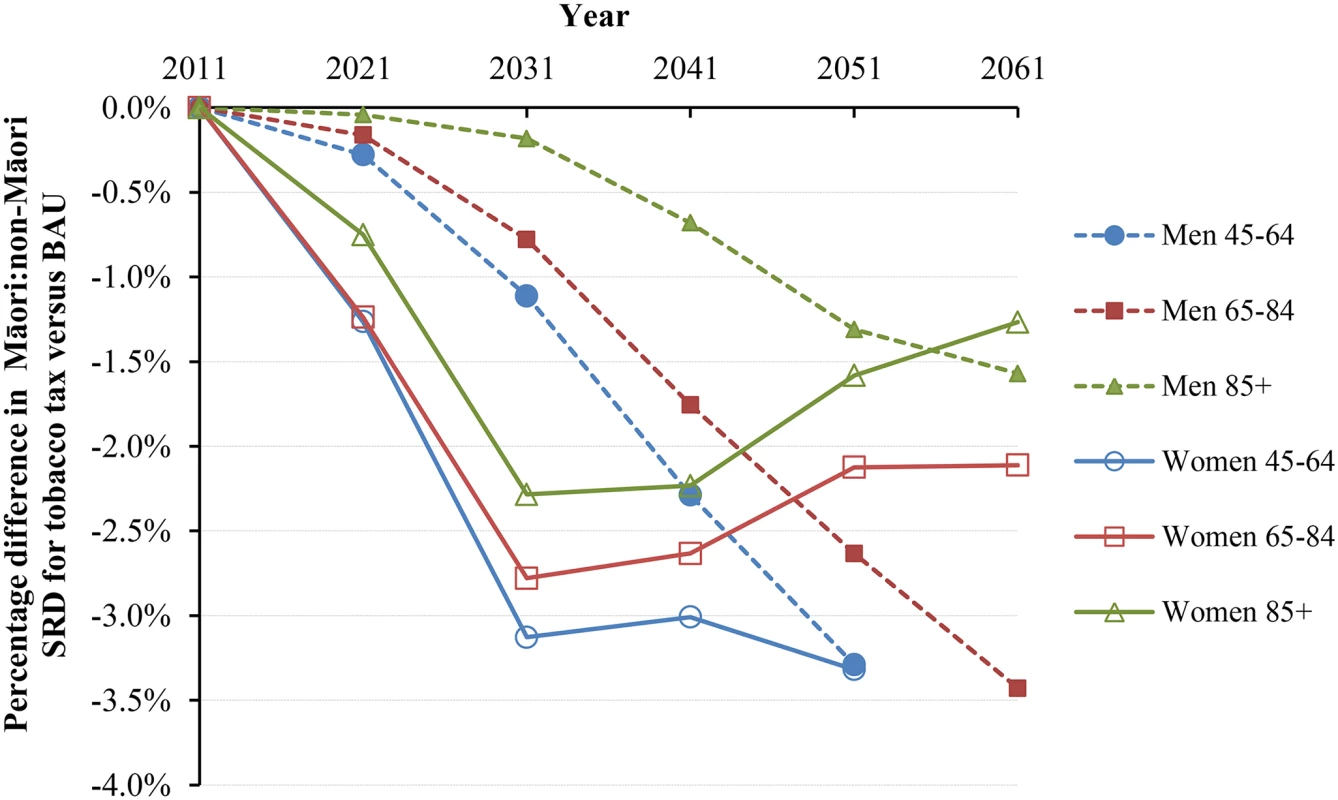 Projected percentage changes in ethnic inequalities in all-cause mortality rates for 10% increases in tobacco tax per annum from 2011 to 2031—Standardized rate differences (SRD) in mortality.
