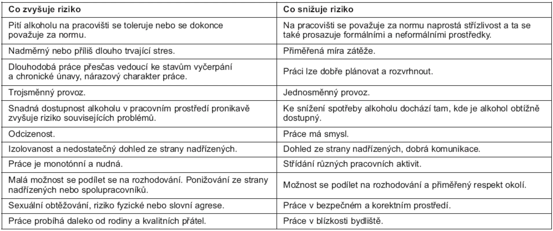 Co zvyšuje a snižuje riziko problémů působených alkoholem a jinými návykovými látkami v pracovním prostředí (částečně dle 6)