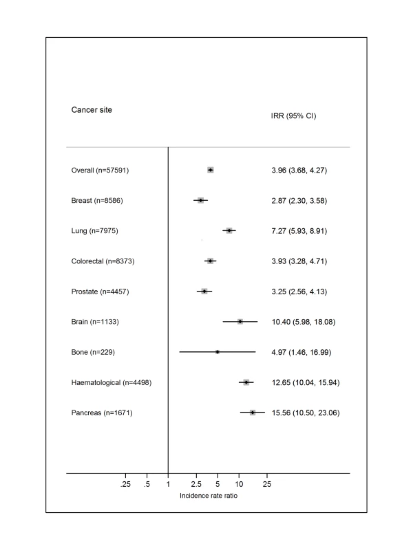 Relative risks of venous thromboembolism in cancer patients compared with in the general population.