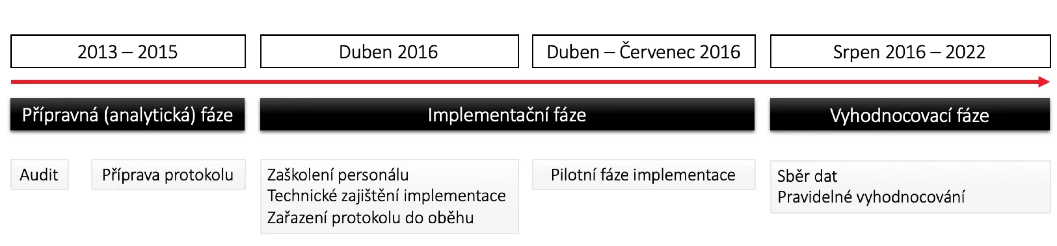 Proces implementace ERAS protokolu   Fig. 1: The process of implementing the ERAS protocol