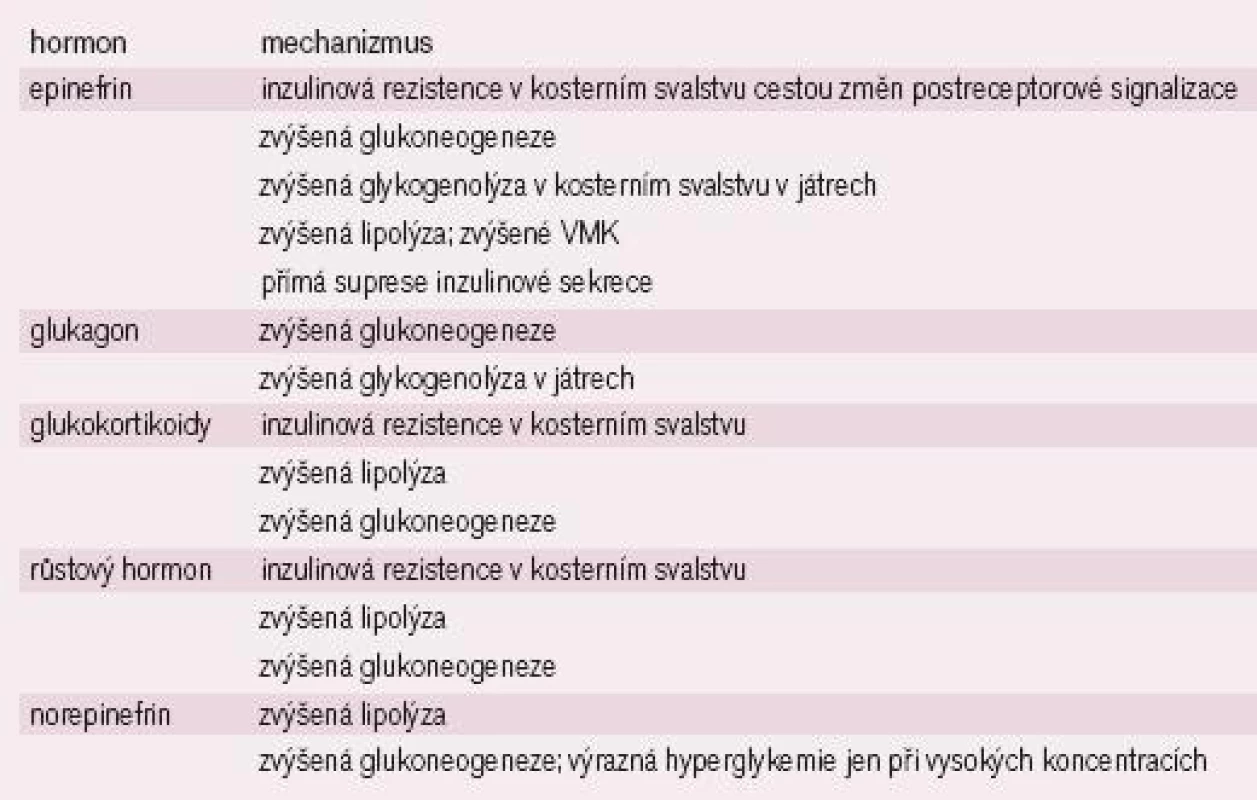 Kontraregulační hormony podílející se na hyperglykemické odpovědi na kritické onemocnění.