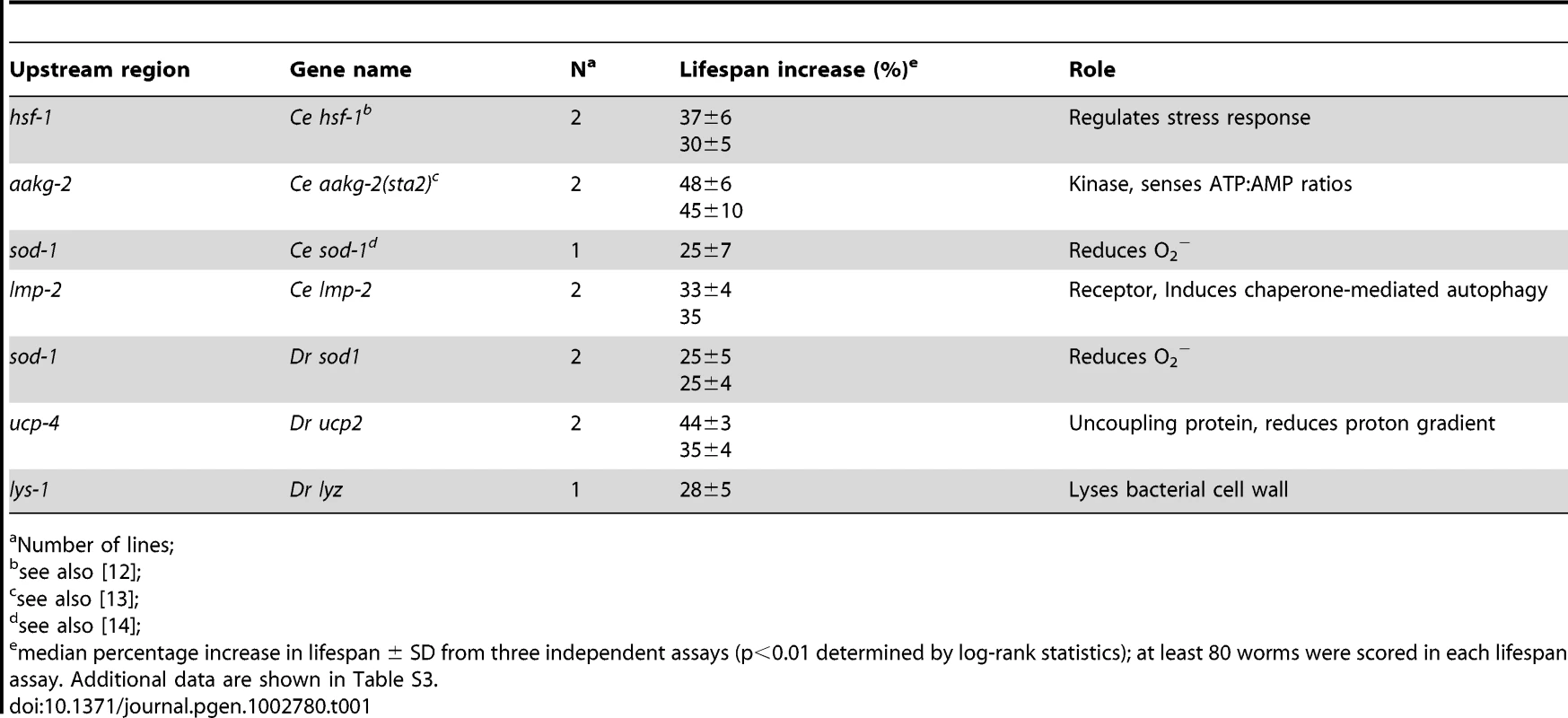 Genes that extend lifespan.