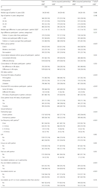 Characteristics of 1781 sexual partners and partnerships of 577 men who have sex with men, by means of how the participant established the partnership, Amsterdam, 2008-9