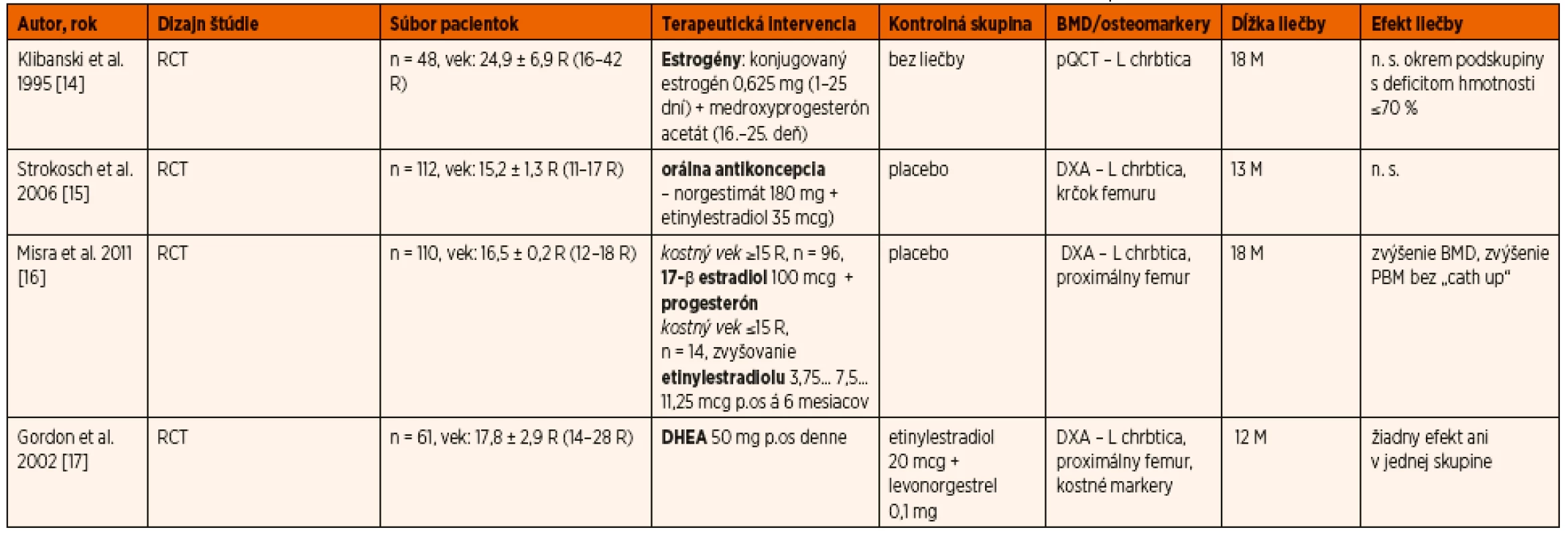Prehľad klinických štúdií s farmakologickou liečbou poruchy kostného metabolizmu u pacientok s MA. Upravené podľa Misra et al. [13].