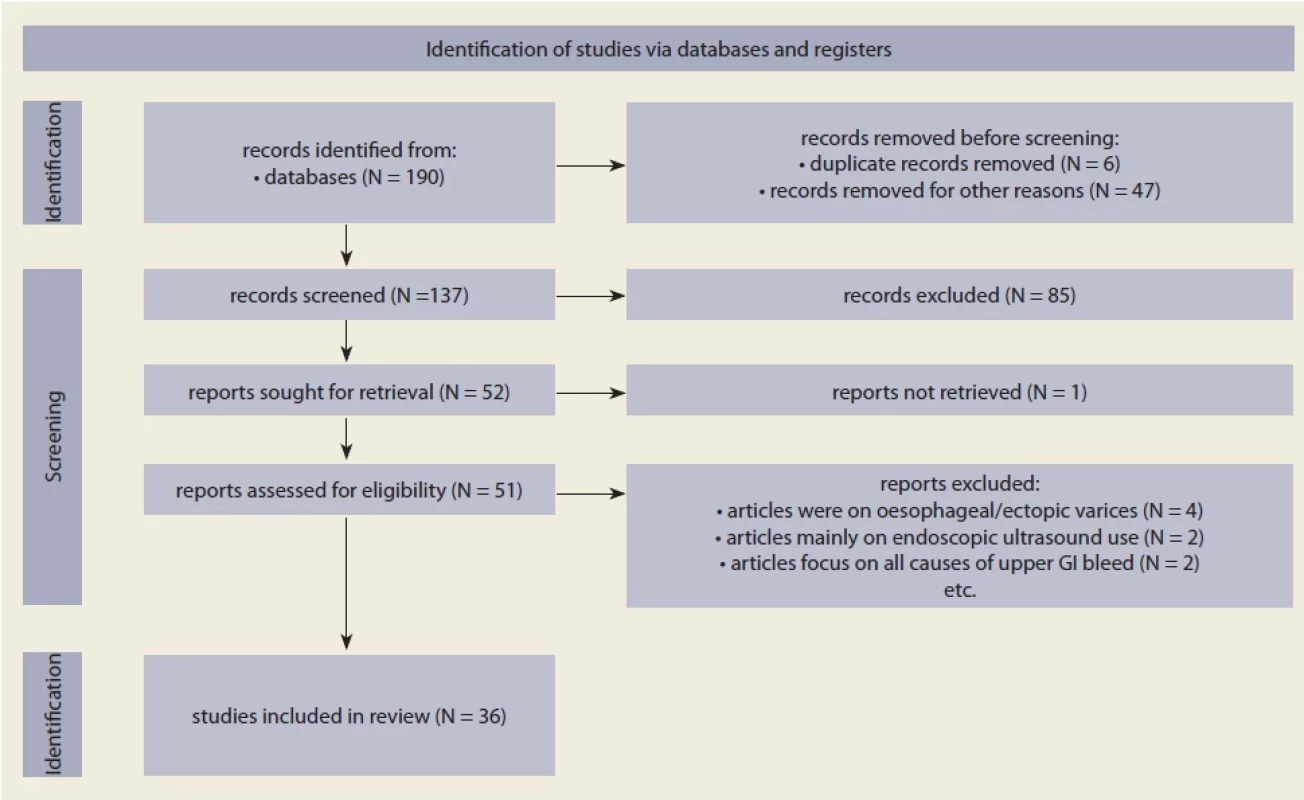 A fl ow diagram showing data retrieval, using the PRISMA 2020 guideline.
