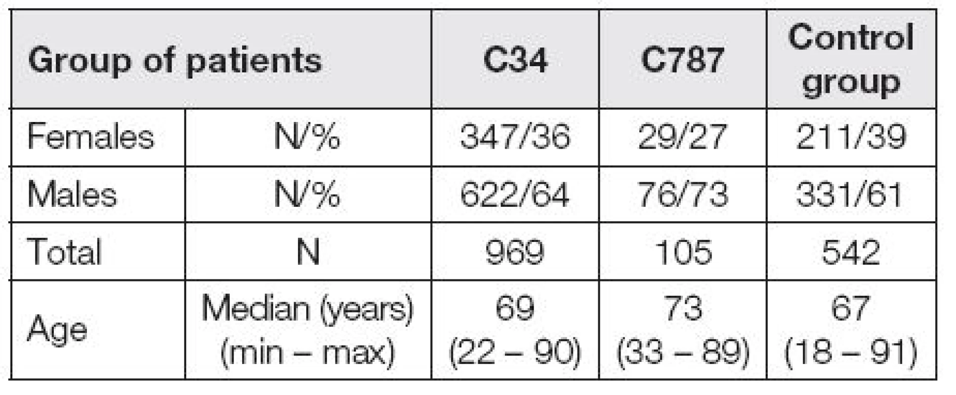 Base characteristic of patient groups