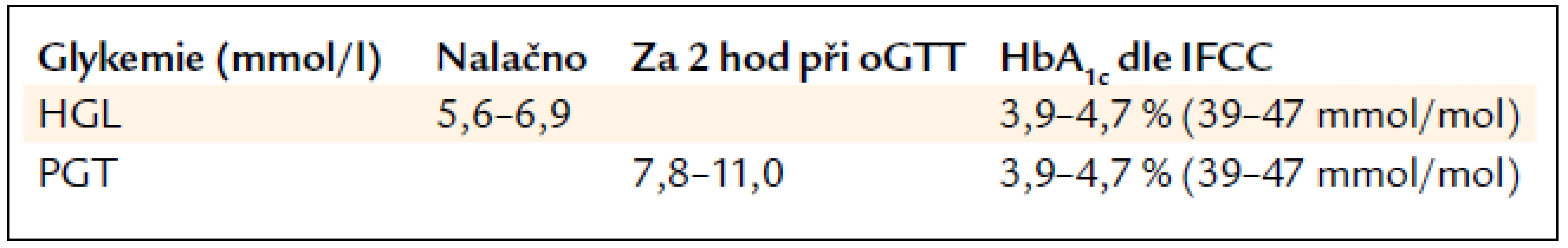 Diagnostická kritéria prediabetu (podle SZO – Světové zdravotnické organizace).