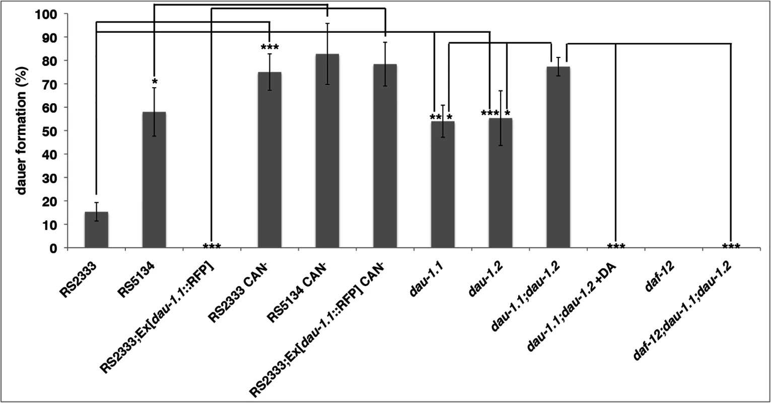 <i>dau-1</i> genetic and physical ablation.