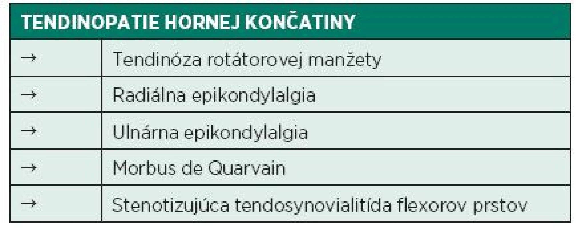 Tendinopatie hornej končatiny (Kolář 2009).