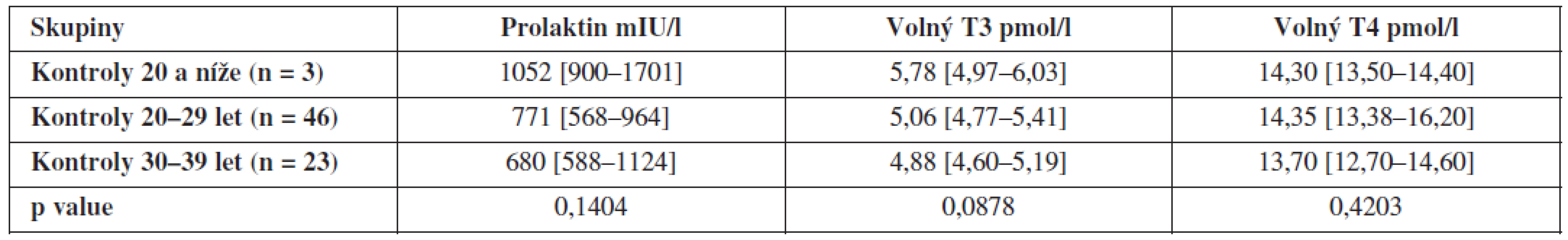 Hladiny prolaktinu, volného T3 a volného T4 ve folikulární tekutině kontrolní skupiny zdravých dárkyň oocytů v závislosti na věku (hodnoty jsou uvedeny jako medián a interkvartilové rozpětí).