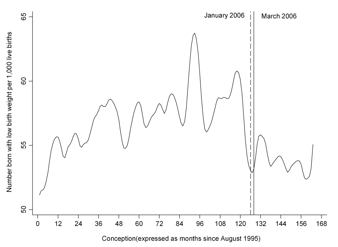 Time trend in the number of infants delivered with low birth weight per 1,000 live births.