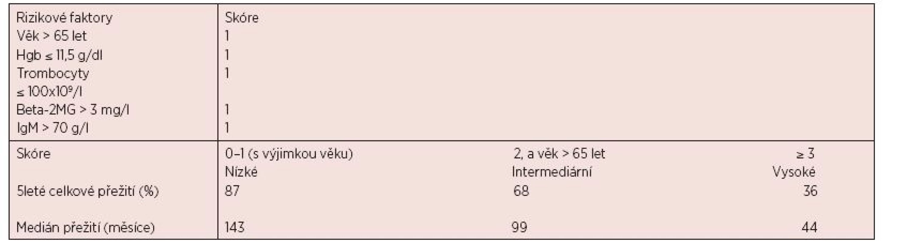 International Prognostic Index (ISSWM) [54]