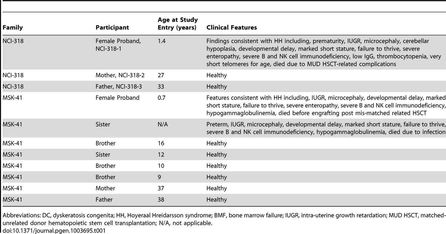 Clinical characteristics of families with <i>RTEL1</i> mutations.