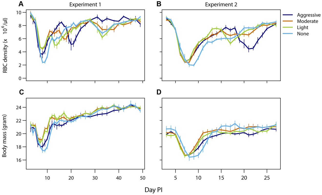 Light touch regimens improve host health as much or better than aggressive chemotherapy.
