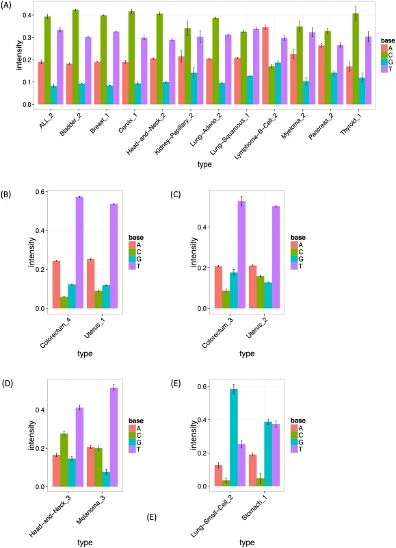 The estimated frequencies of bases at two 5′ to the mutated site for each cancer type.