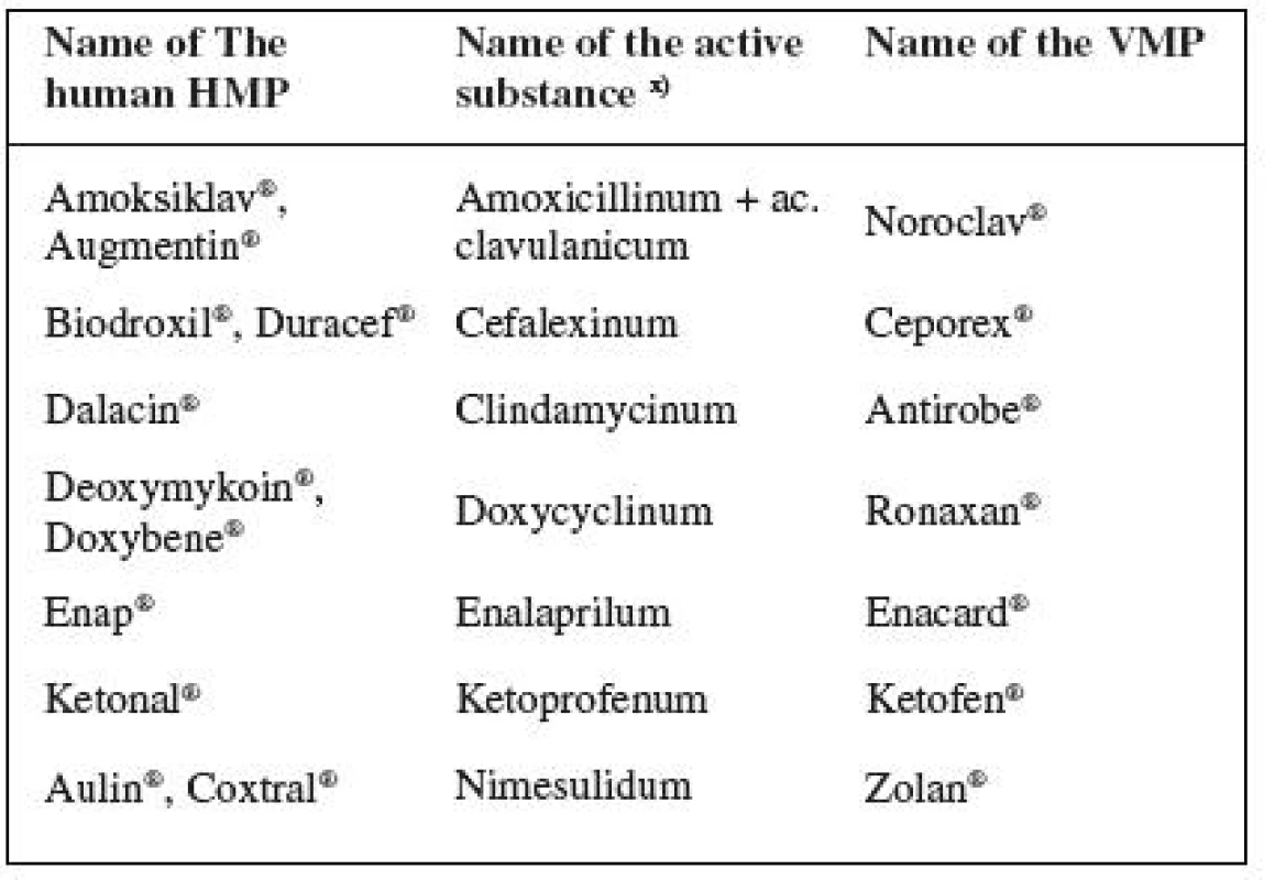 Frequently prescribed human drugs used for treating animals in conflict with therapeutic cascades
