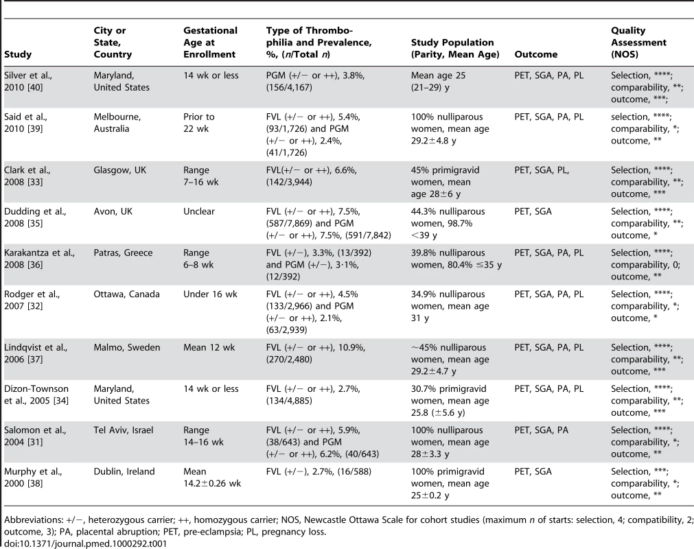 Characteristics of included studies.