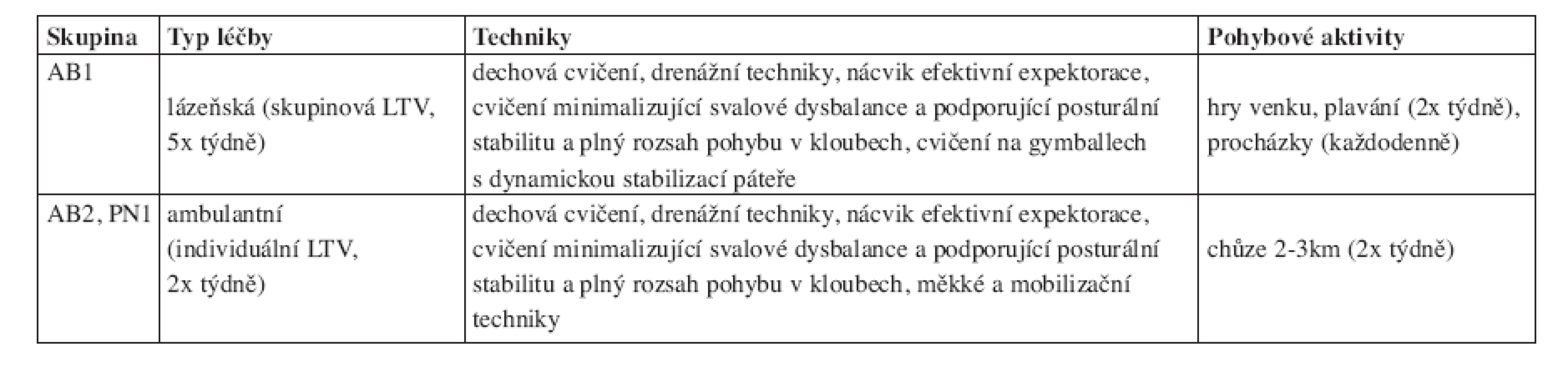 Rehabilitační léčba u nemocných s AB a CHOPN.