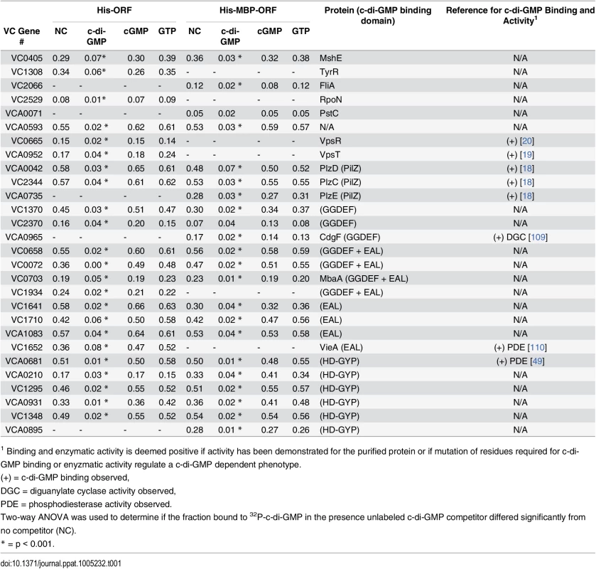 Specific binding of validated ORFs to c-di-GMP.