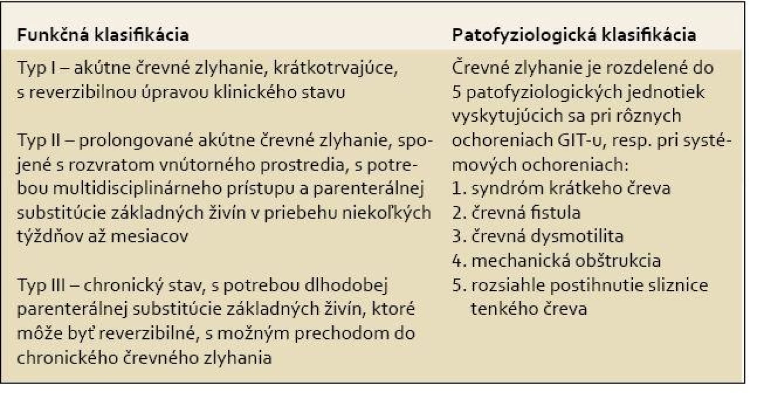 ESPEN - nové indikačné kritériá a klasifikácia črevného zlyhania.
Tab. 1. ESPEN – new indication criteria and classification of intestinal failure.